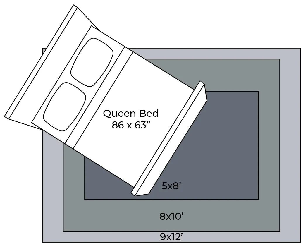 Diagram of area rug size options for a bedroom with a bed